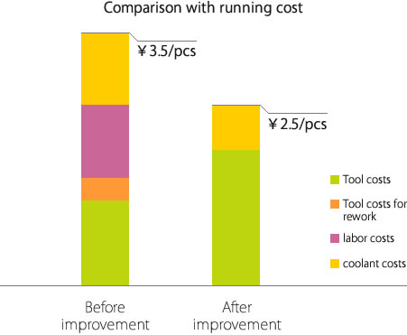 Comparison with running cost