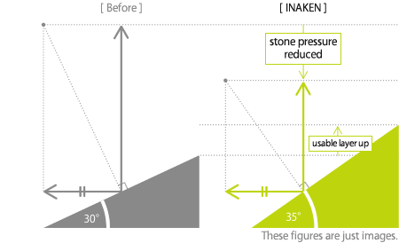 KAIZEN to process with low pressure.