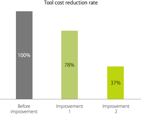 Tool cost reduction rate