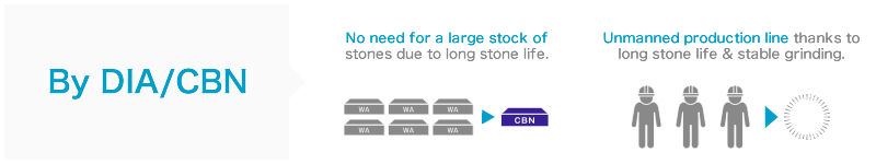 No need for a large stock of stones due to long stone life.Unmanned production line thanks to long stone life & stable grinding.