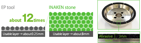 Usable layer of INAKEN grinding stones multiplied by 12